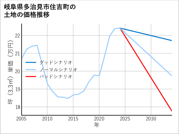 岐阜県多治見市住吉町の土地価格推移