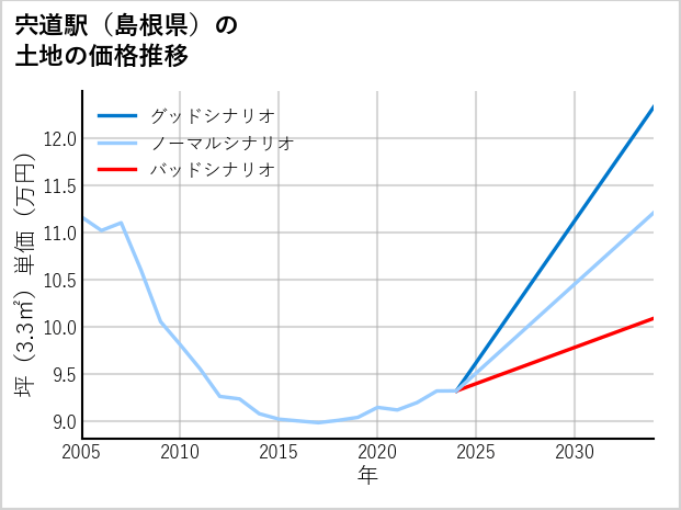 宍道駅（島根県）の土地価格推移