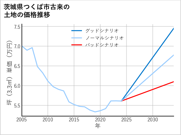 茨城県つくば市古来の土地価格推移