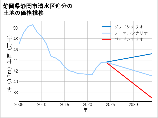 静岡県静岡市清水区追分の土地価格推移