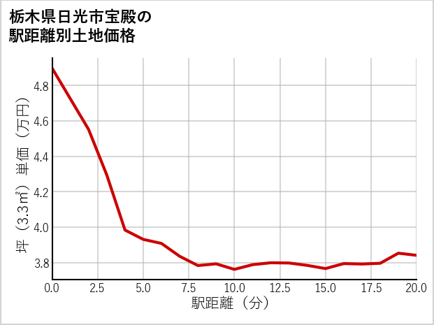 栃木県日光市宝殿の徒歩距離別の土地坪単価
