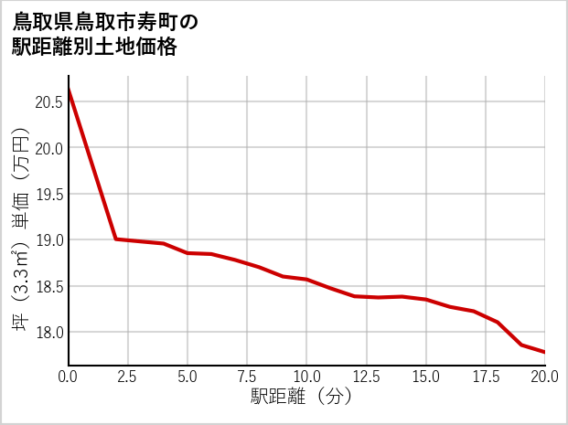鳥取県鳥取市寿町の徒歩距離別の土地坪単価