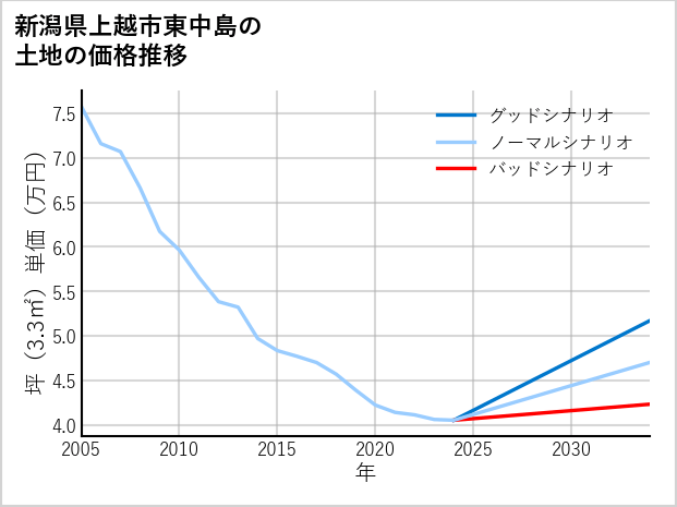 新潟県上越市東中島の土地価格推移