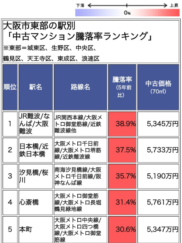 大阪市東部の駅別「中古マンション騰落率ランキング」