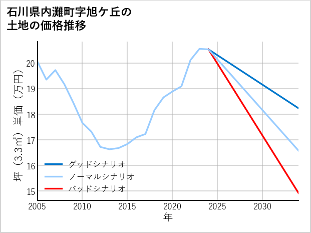 石川県内灘町旭ケ丘の土地価格推移