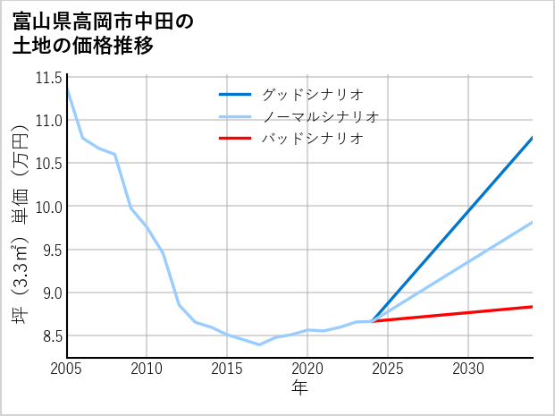 富山県高岡市中田の土地価格推移