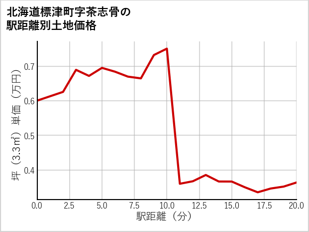 北海道標津町茶志骨の徒歩距離別の土地坪単価