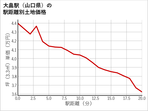 大畠駅（山口県）の徒歩距離別の土地坪単価
