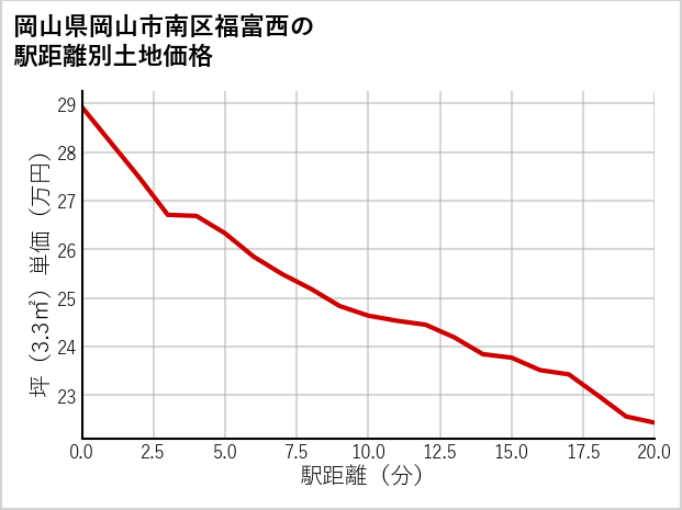 岡山県岡山市南区福富西の徒歩距離別の土地坪単価