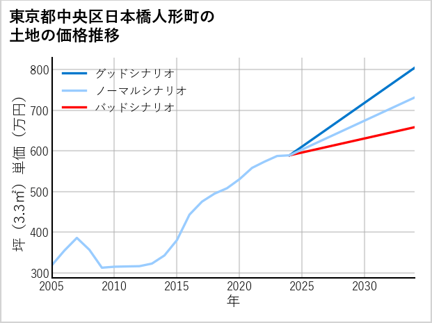 東京都中央区日本橋人形町の土地価格推移
