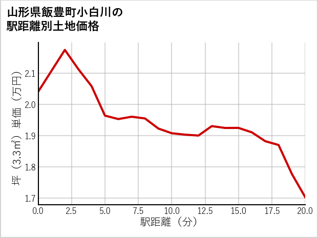 山形県飯豊町小白川の徒歩距離別の土地坪単価