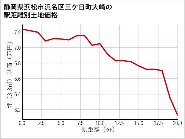 静岡県浜松市浜名区三ケ日町大崎の徒歩距離別の土地坪単価