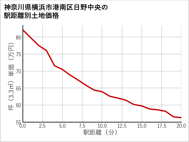 神奈川県横浜市港南区日野中央の徒歩距離別の土地坪単価