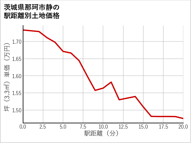 茨城県那珂市静の徒歩距離別の土地坪単価