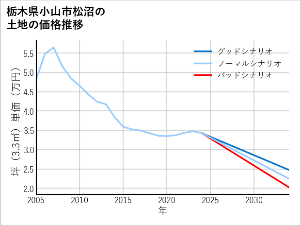 栃木県小山市松沼の土地価格推移