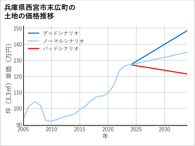 兵庫県西宮市末広町の土地価格推移