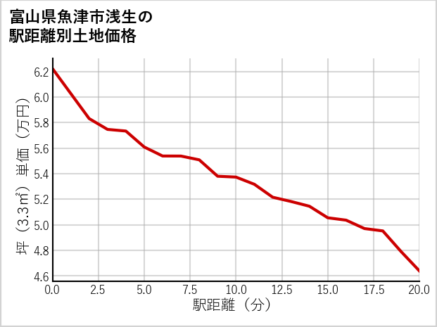 富山県魚津市浅生の徒歩距離別の土地坪単価