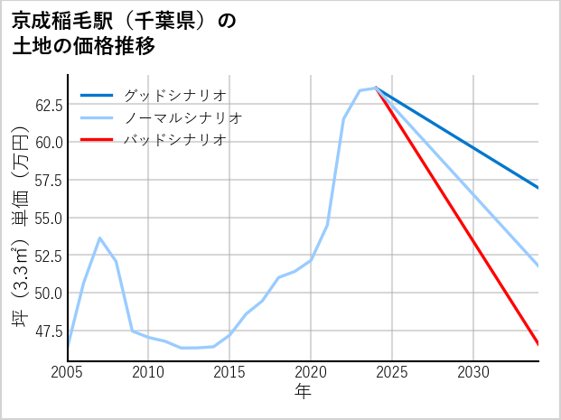 京成稲毛駅（千葉県）の土地価格推移
