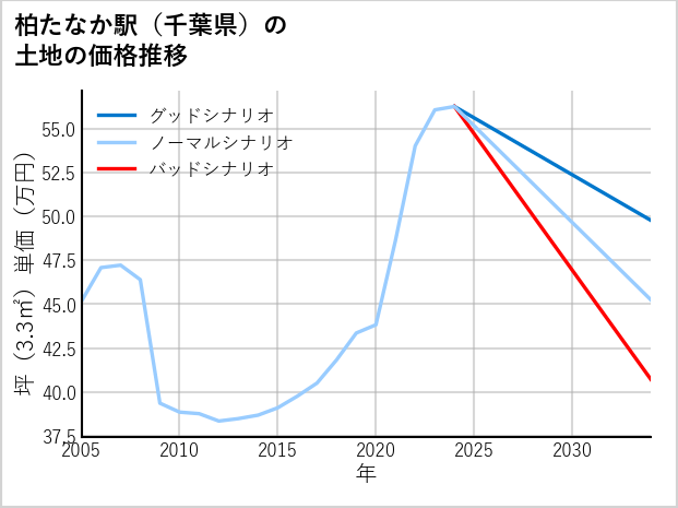 柏たなか駅（千葉県）の土地価格推移
