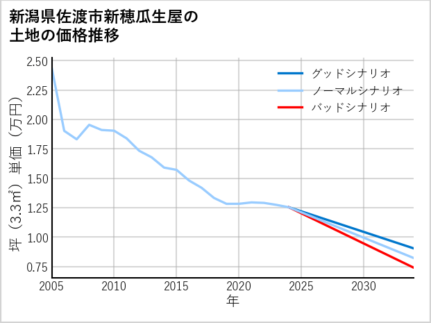 新潟県佐渡市新穂瓜生屋の土地価格推移