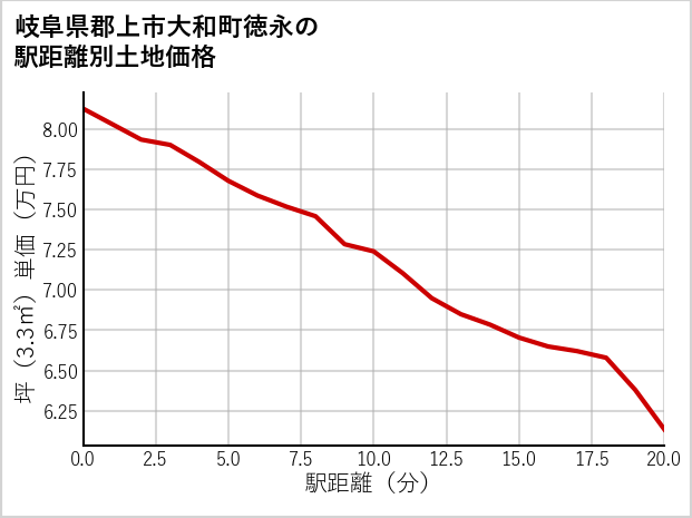 岐阜県郡上市大和町徳永の土地価格推移