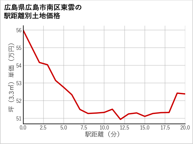 広島県広島市南区東雲の徒歩距離別の土地坪単価