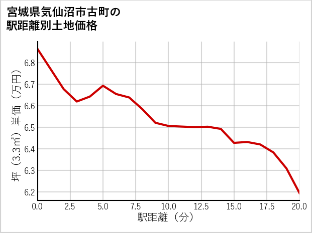 宮城県気仙沼市古町の徒歩距離別の土地坪単価