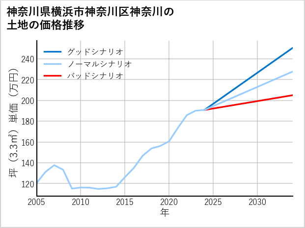神奈川県横浜市神奈川区神奈川の土地価格推移