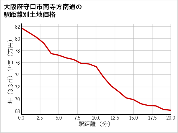 大阪府守口市南寺方南通の徒歩距離別の土地坪単価
