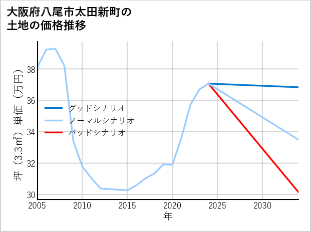 大阪府八尾市太田新町の土地価格推移
