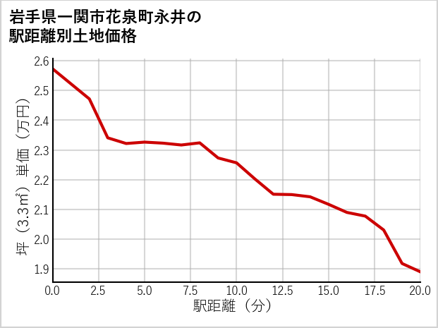 岩手県一関市花泉町永井の徒歩距離別の土地坪単価