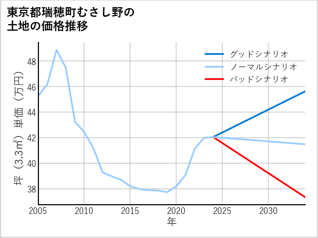 東京都瑞穂町むさし野の土地価格推移