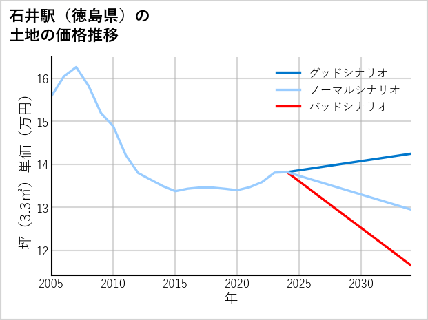 石井駅（徳島県）の土地価格推移