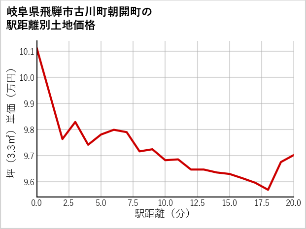岐阜県飛騨市古川町朝開町の徒歩距離別の土地坪単価