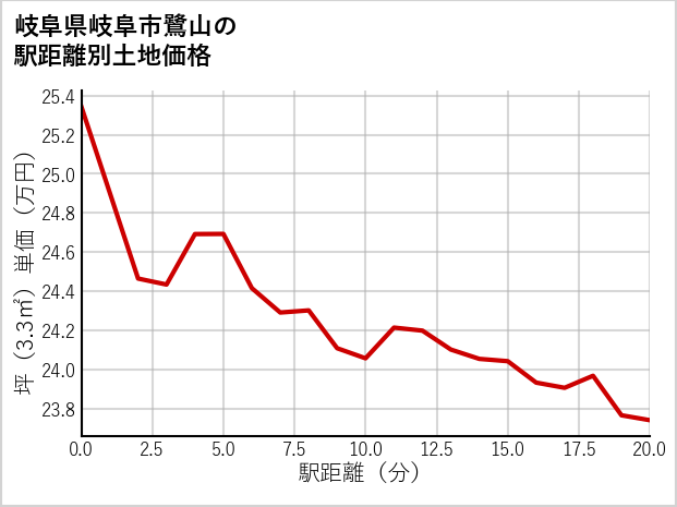 岐阜県岐阜市鷺山の徒歩距離別の土地坪単価