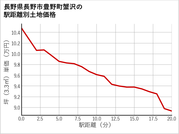 長野県長野市豊野町蟹沢の徒歩距離別の土地坪単価