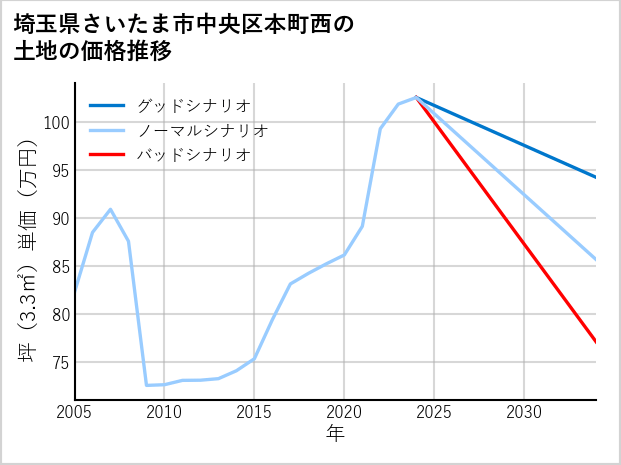 埼玉県さいたま市中央区本町西の土地価格推移