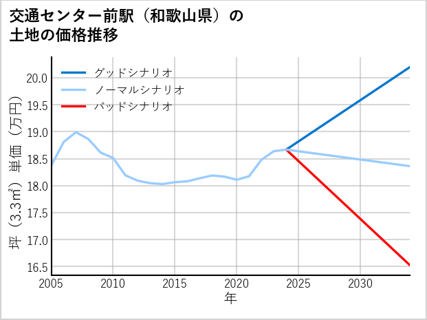 交通センター前駅（和歌山県）の土地価格推移