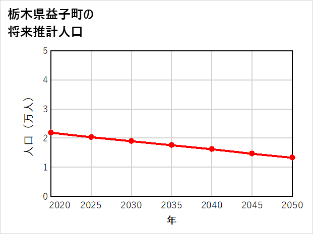 益子町の将来推計人口