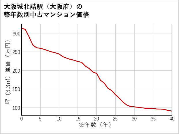 大阪城北詰駅（大阪府）の築年数別の中古マンション坪単価