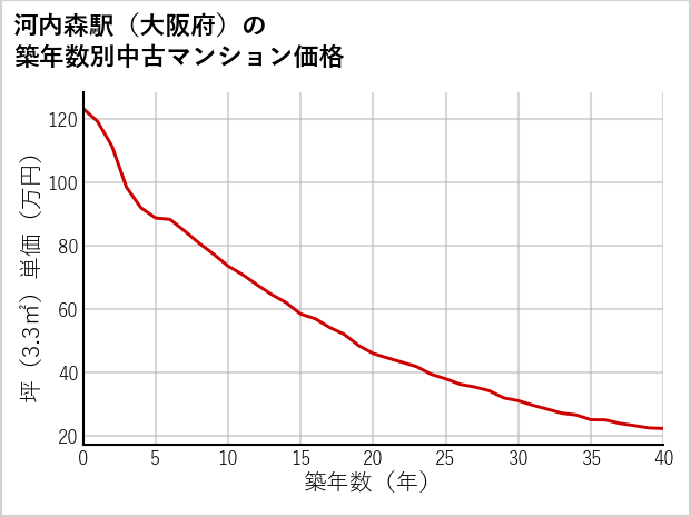 河内森駅（大阪府）の築年数別の中古マンション坪単価