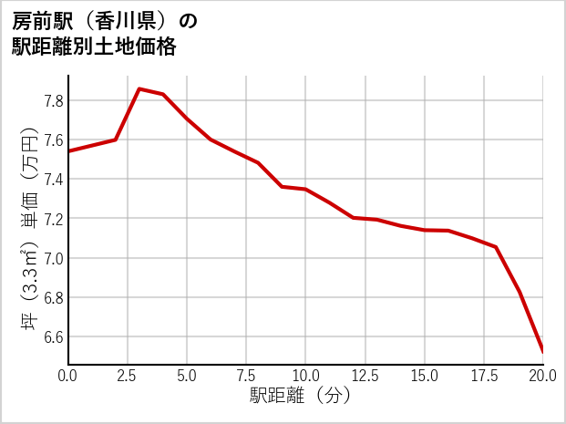 房前駅（香川県）の徒歩距離別の土地坪単価