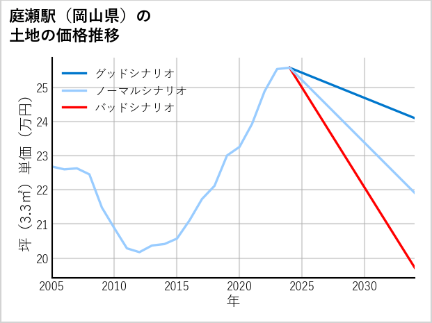 庭瀬駅（岡山県）の土地価格推移