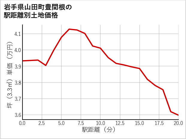 岩手県山田町豊間根の徒歩距離別の土地坪単価