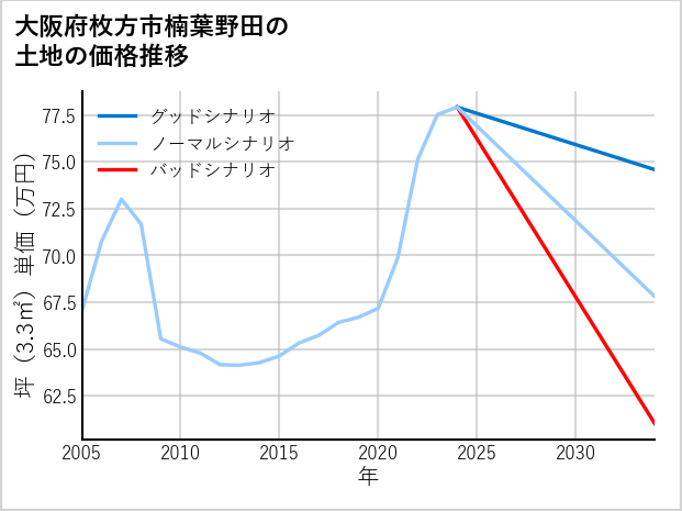 大阪府枚方市楠葉野田の土地価格推移