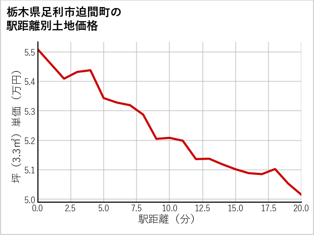 栃木県足利市迫間町の徒歩距離別の土地坪単価