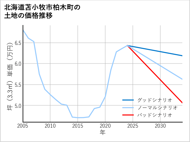 北海道苫小牧市柏木町の土地価格推移
