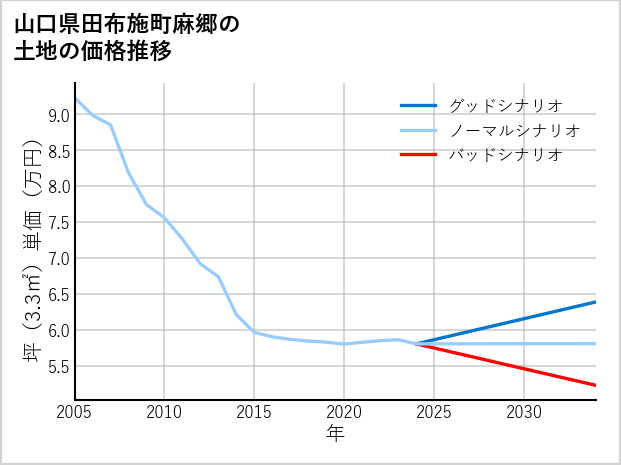 山口県田布施町麻郷の土地価格推移