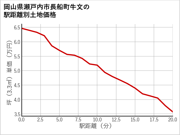 岡山県瀬戸内市長船町牛文の徒歩距離別の土地坪単価