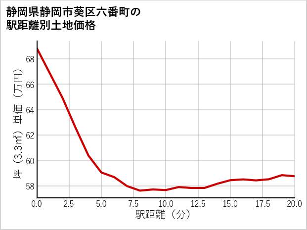 静岡県静岡市葵区六番町の徒歩距離別の土地坪単価
